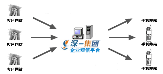 企業(yè)短信平臺(tái)